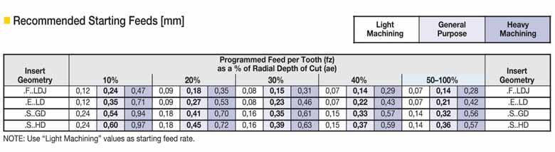 Once established, increase the feed per tooth from the chart.
