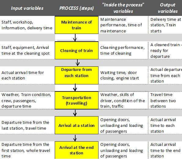 Process flow Table 12: