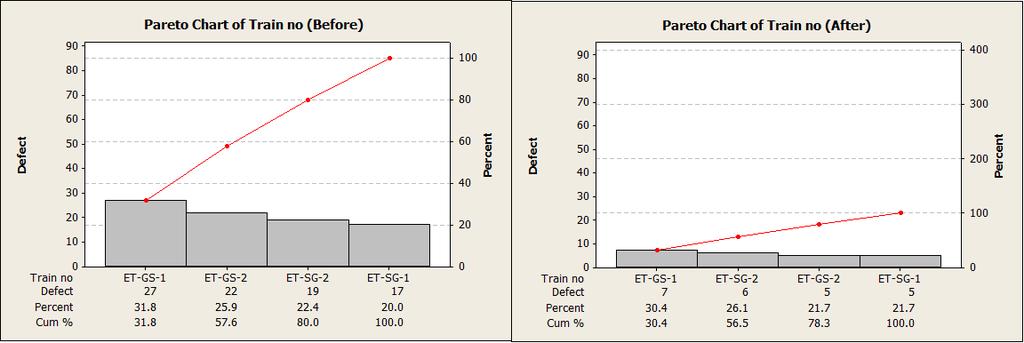 Pareto Charts for total delay of arrival at end Station for different transit Figure 38: Before and after charts of train transit Pareto