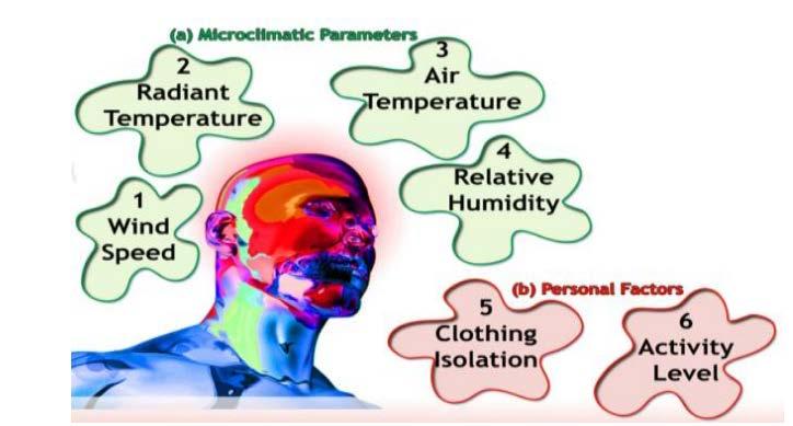 Introduction 2 Thermal comfort : that condition of mind which expresses satisfaction with the thermal environment and is assessed by subjective evaluation (ANSI/ASHRAE Standard 55-2010) Human thermal