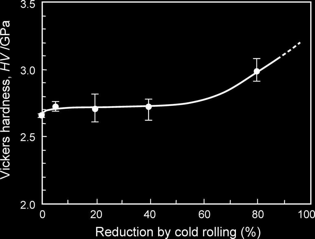 Figure 5 shows the softening behavior during annealing in the as-quenched specimen (0%) and the cold-rolled specimens (5%, 20%, 80%).