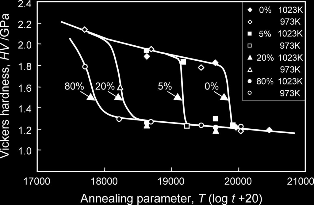 In all of specimens, it is confirmed that the hardness varies with the variation of annealing parameter and drops abruptly owing to the discontinuous recrystallization after the gradual softening by