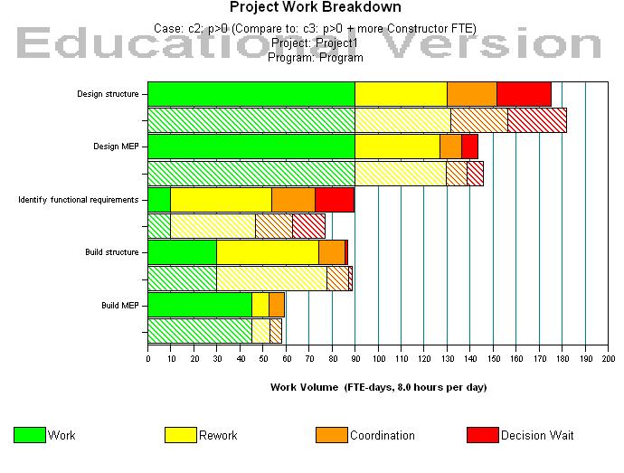 Comparing Project Schedule Risks Risks assuming staff,