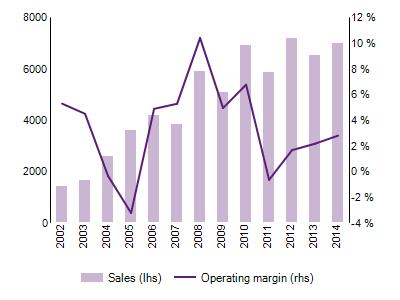 Financial ratios Sales ( m) and operating margin (%) ROCE (%) and Sales/Capital employed (x) EBITDA/Financial costs (x) and ND/EBITDA