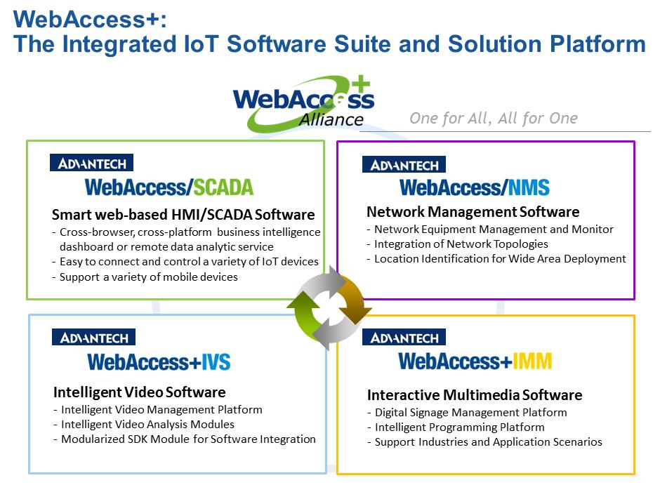 device one by one. WebAccess/NMS can generate the topology automatically which can help avoid the hard work necessary to draw the device connections manually. WebAccess/NMS uses 100% web-based design.