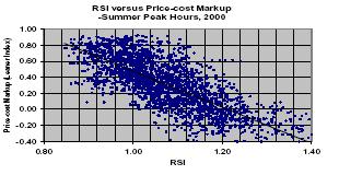Significant Correlation between RSI and
