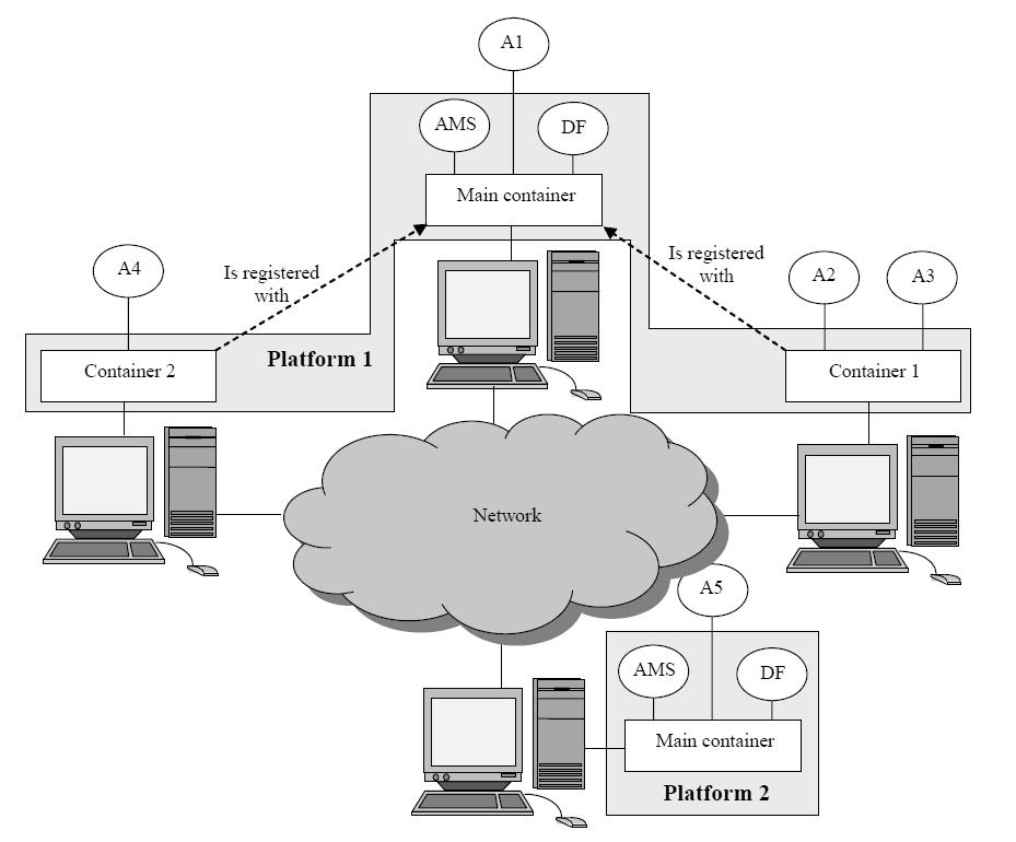 the same container, different containers in the same platform or on different platforms, using the network protocol stack provided by JADE. These notions are depicted in Figure 2.2 [40].