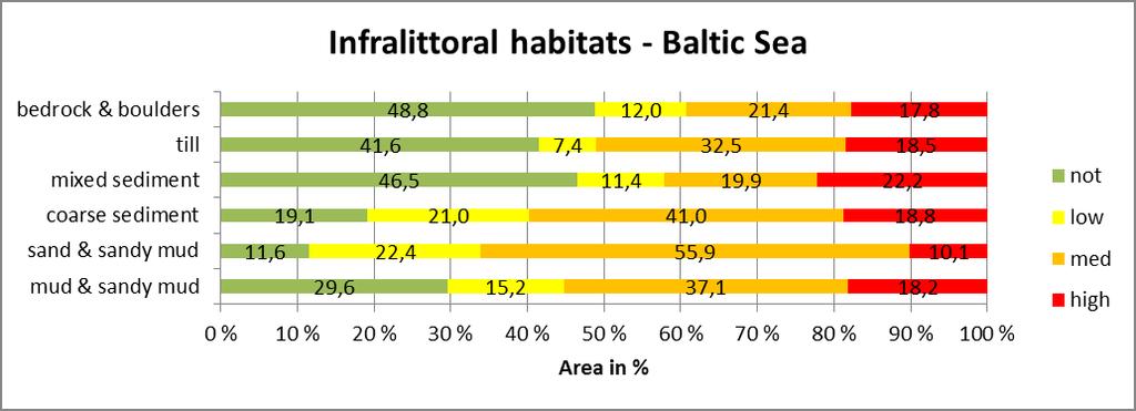 Figure 2. Extent of infralittoral habitats with classified impact categories on a Baltic Sea wide scale. Figure 3.