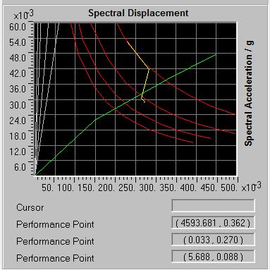 4.2 Demand capacity curve The resulting demand- capacity curve for the regular building and irregular building are shown in Fig. 7. From the following curve the performance point i.e. the point at which capacity curve and demand curve intersects is at performance level of Life safety and collapse prevention.