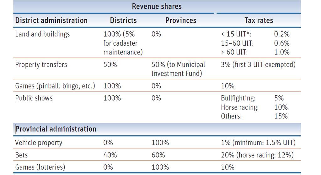 Table 2: Revenues in municipal governments (provincial and district levels) Source: Canavire Bacarreza, Martínez-Vásquez and Sepúlveda, 2015: 208 *UIT = Unidad