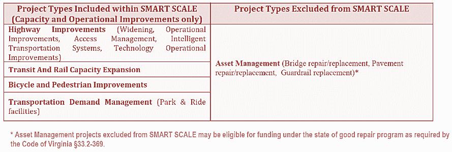 Hampton Roads are also excluded from the SMART SCALE prioritization process (VDOT, 2016b).