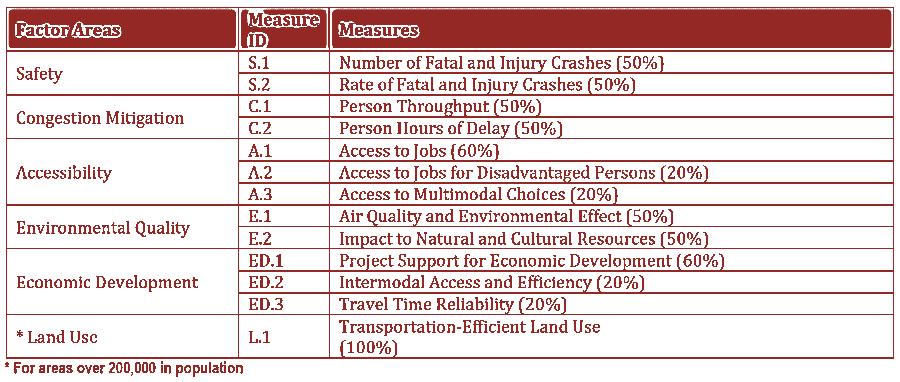 in Table 14 below (VDOT, 2016a). Each factor area includes one to three evaluative measures used to assess projects.