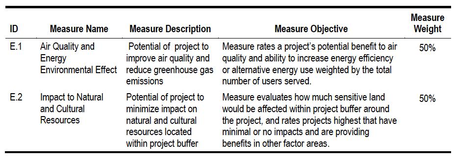 contains non-sov facilities. A detailed description of the qualitative point allocations for measure E.1 is shown in APPENDIX D.