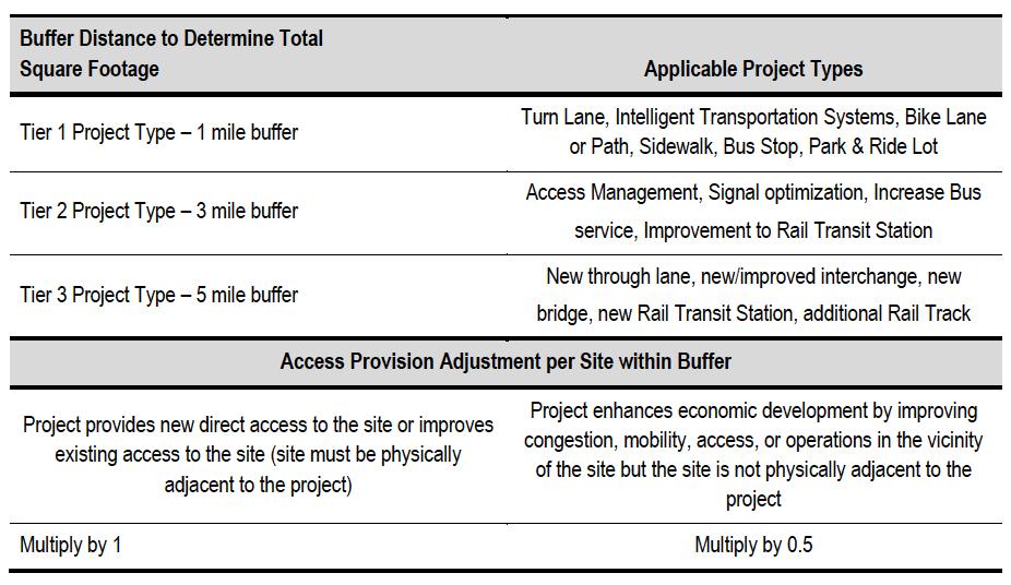 scale, and thus a one-mile buffer is used. Tier III projects add significant mobility improvements, and thus a 5-mile buffer is used, as shown by Table 22 below.