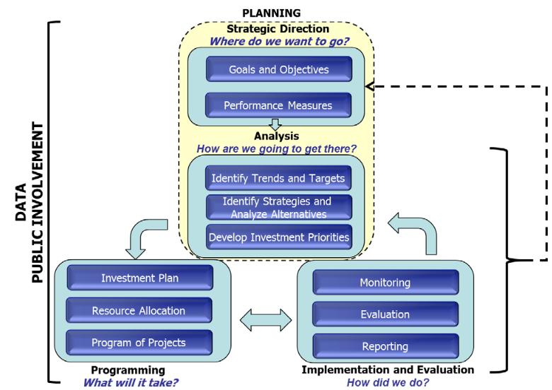 identification of strategies. A successful PBPP directly ties goals and objectives to strategies, particularly those strategies that are able to address multiple goals and objectives (Grant et al.