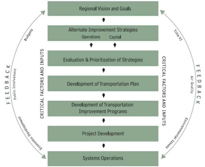 objectives through this process should encapsulate the transportation priorities for an individual state, have buy-in from stakeholders, and provide clear direction for the agency on transportation