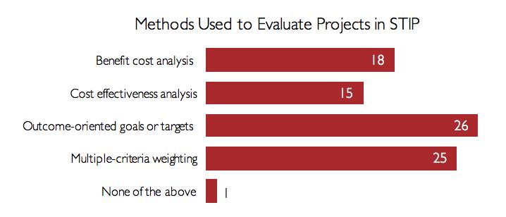 Figure 11 Project Evaluation Methods The findings displayed in Figure 11 above largely reflect the conclusions of the GAO (2010) study titled Statewide Transportation Planning: Opportunities Exist to