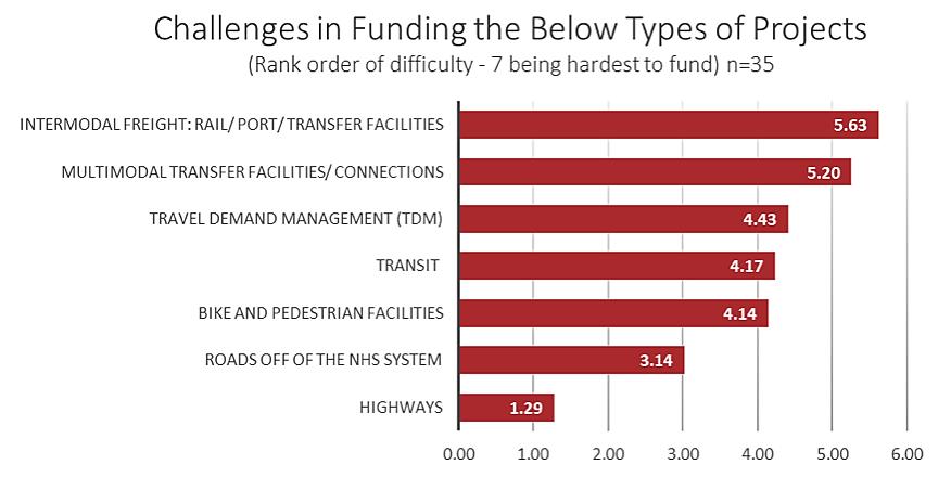 address. States are most challenged by being able to fund intermodal and multimodal facilities and connections (5.63 and 5.