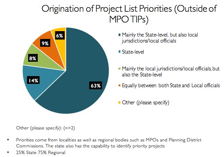 specify that project list priorities are produced mainly at the state level and five (14%) identify project list priorities all at the state level.