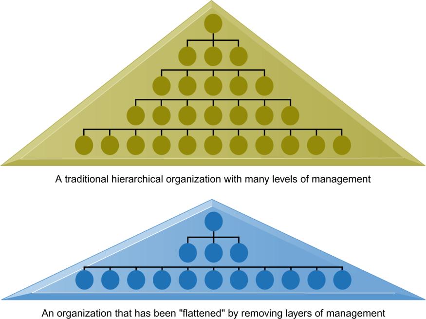 Organizational and behavioral impacts IT flattens organizations Decision-making pushed to lower levels Fewer managers needed (IT enables faster decisionmaking and increases span of control)