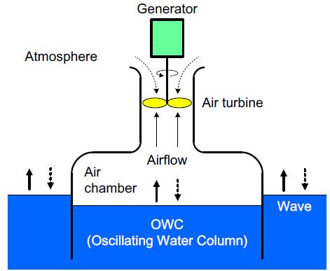 Fig. 1: Outline diagram of wells turbine Figure 2 shows the outline of wells turbine.