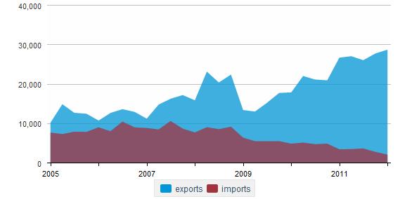 FIGURE III U.S. Coal Exports and Imports (Thousands of Short Tons, Monthly Data) Source: Energy Information Administration U.S. coal exports are moving towards markets with higher rates of economic growth.