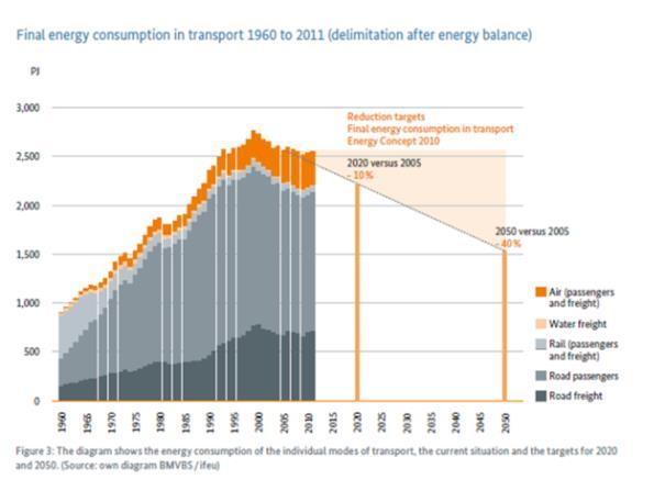 final energy consumption of transport (vs.