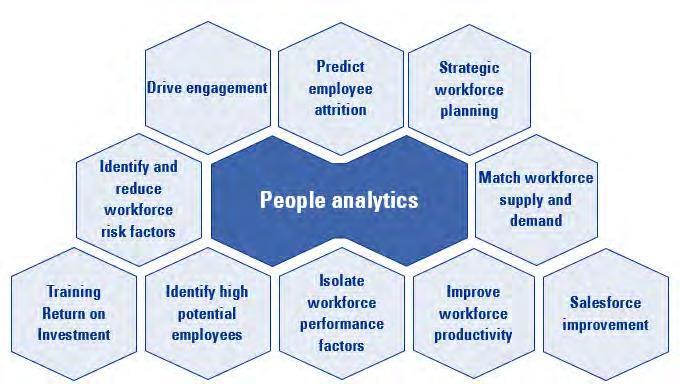 Using Data and People Analytics to Improve Business Performance Data and Analytics can