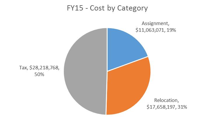 FY15 Cost