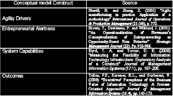 Table 1: Model Constructs To date, no metric of business process level agility has been developed and one of the contributions of this study is to develop such a metric.