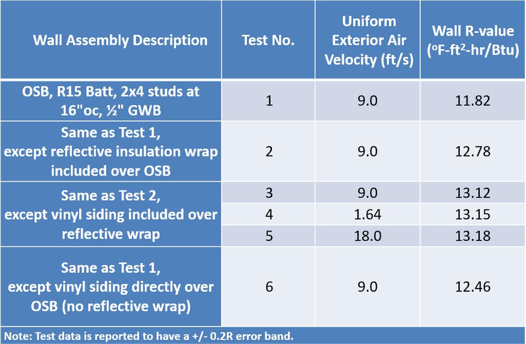 ASTM C1363 Testing (Example 1) Based on the difference between test #1 and #6, the R-value of a nonreflective air-space and vinyl siding provides an R- value of about R-0.