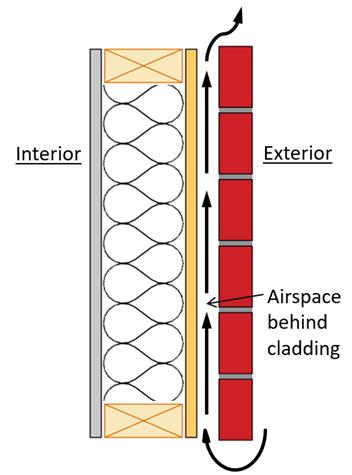 Airspace Types Enclosed Case 2 Enclosed (Non-ideal) Case 2 airspaces have uncontrolled air leakage, which