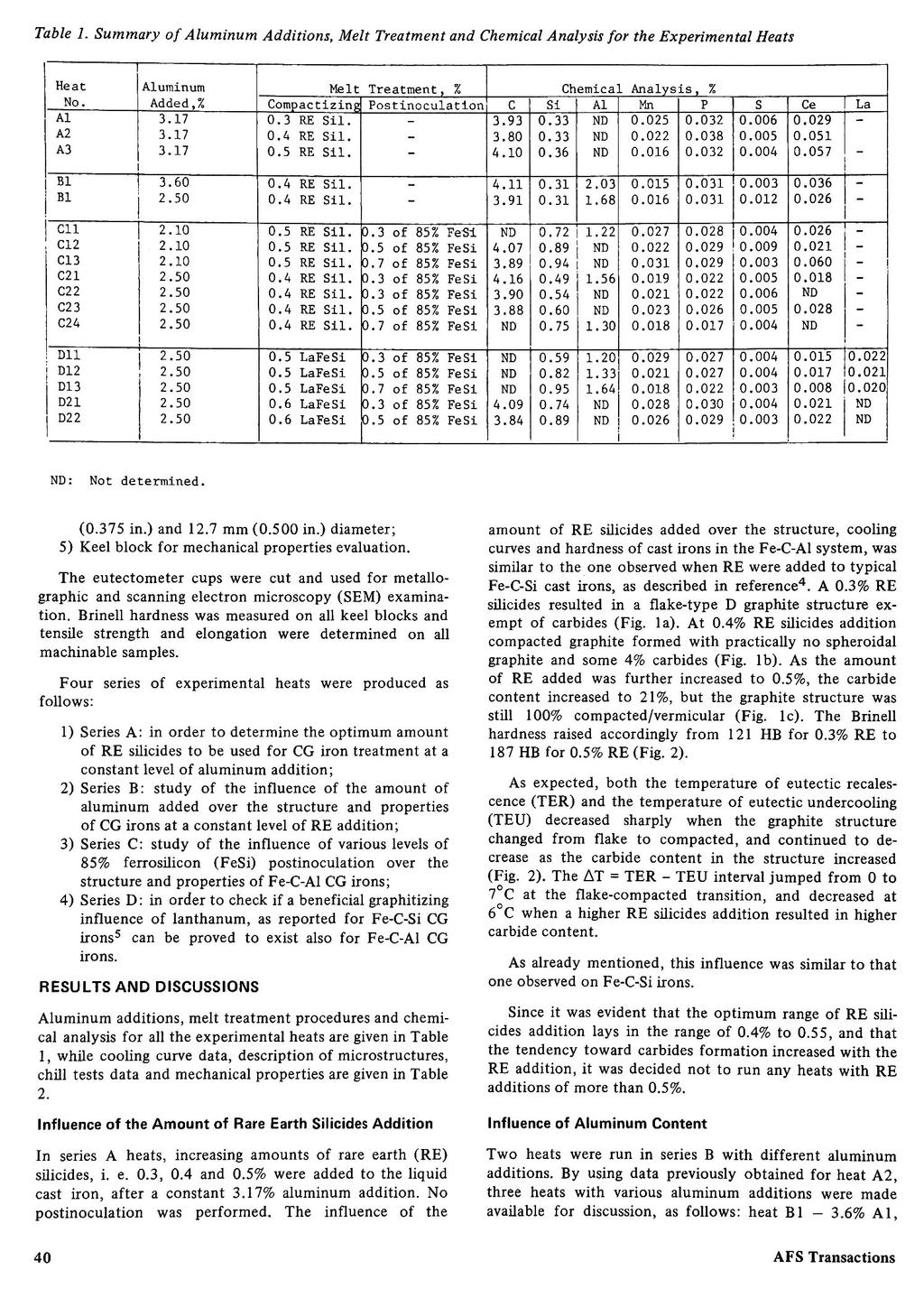 Table 1. Summary Aluminum Additions, Melt Treatment and Chemical Analysis for the Experimental Heats Heat No. Al A2 A3 Aluminum Added,% 3.17 3.17 3.17 Melt Compactizing Treatment, Postinoculation C 3.