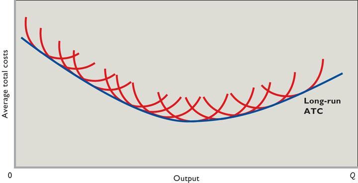 The long-run ATC curve shows the lowest per-unit cost at which any output can be produced after the firm has had time to make all appropriate adjustments in its plant size