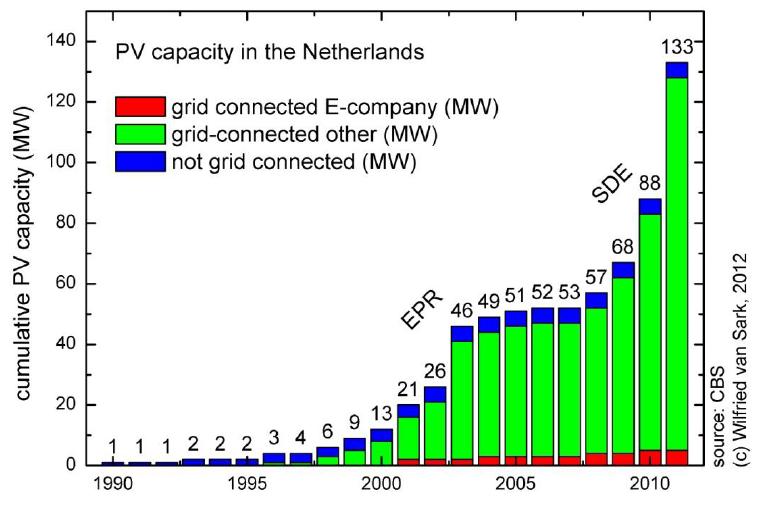 Installed capacity NL: what