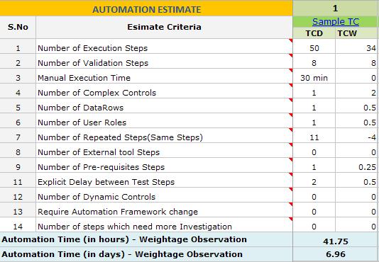 Figure 4: Estimation for a sample Test Case Once a sizable number of test cases are estimated in this fashion, similar test cases can be estimated in a poker planning session since now you have the