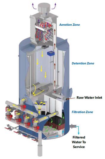 In-Service Mode: Raw water enters the unit and passes control valve to aerator section.