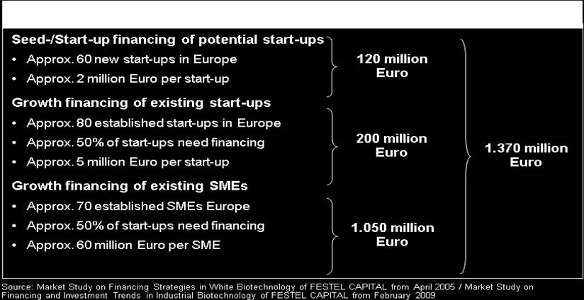 In general, most high-tech start-ups lack long-term investment capability.