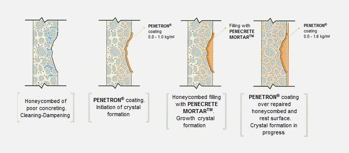 A schematic description of repaired services with PENETRON integral crystalline waterproofing system of PENETRON