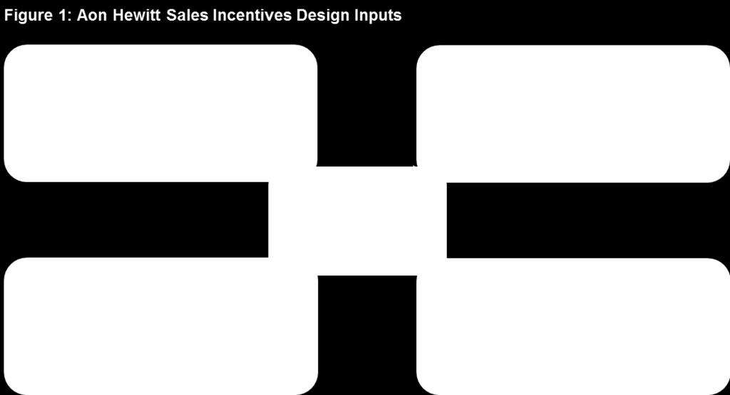 But factoring multiple inputs (as shown in Figure 1) into the sales incentives design is not new, nor is it rocket science.