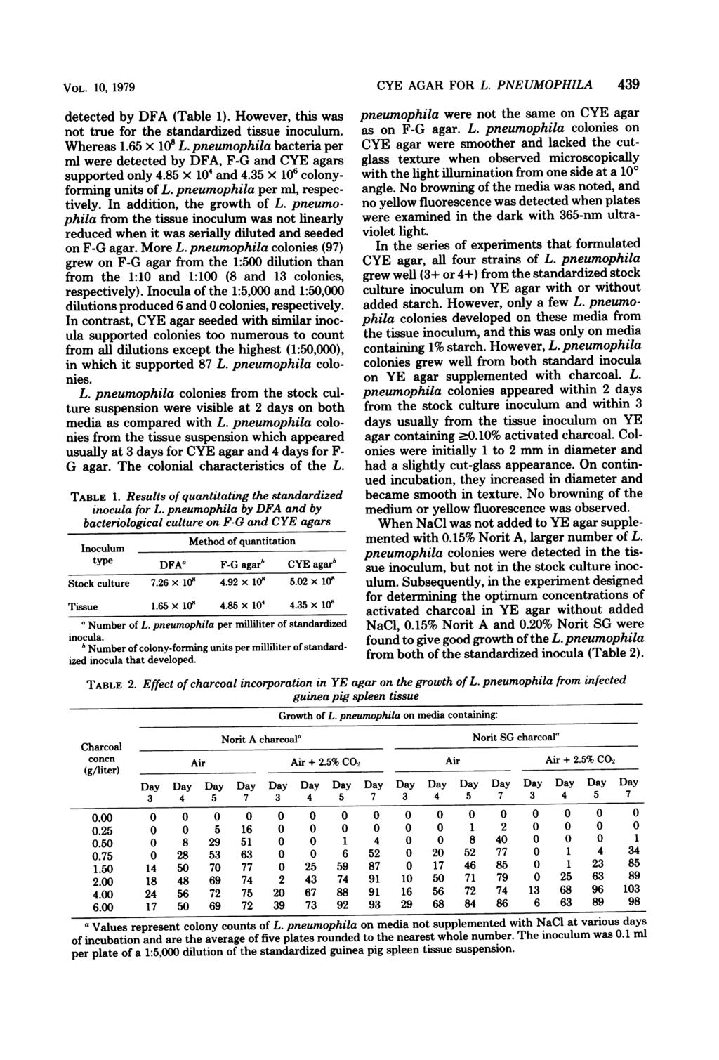 VOL. 10, 1979 CYE AGAR FOR L. PNEUMOPHILA 439 detected by DFA (Table 1). However, this was not true for the standardized tissue inoculum. Whereas 1.65 x 108 L.