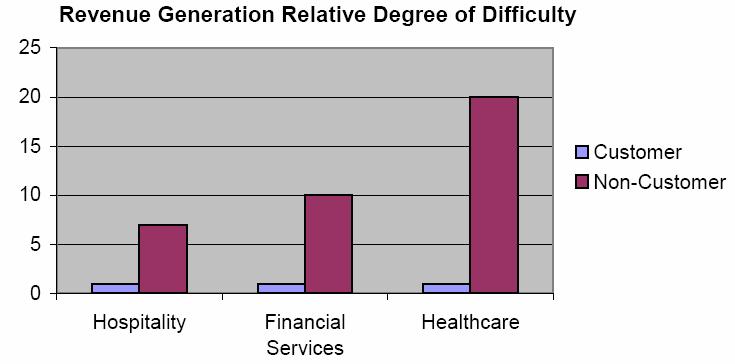 Figure 1 shows relative difficulty generating revenue in healthcare given existing patients versus non-patients In addition, a very powerful source of new patients in healthcare is by personal