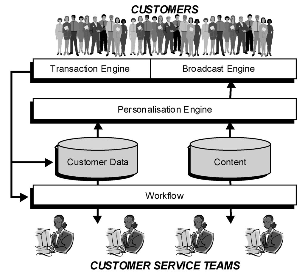 Fairhurst Figure 1 self-segmentation also removes the problem of trying to understand customer needs but using demographic type data the segments available on-line can be completely needs-based.