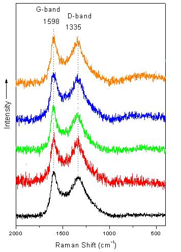 Characterization of @Fe x O y Hybrids Raman spectra
