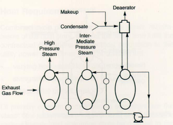 Multi Pressure Boiler
