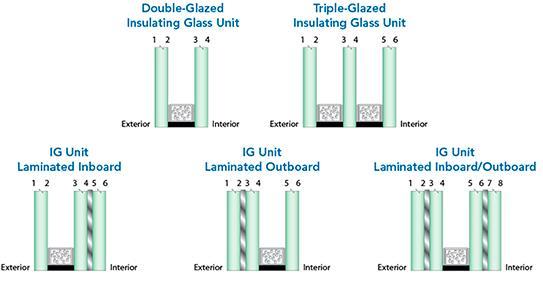 INSULATED GLASS INFORMATION The following glass can be use: Clear Texture Tinted Reflective Low E Laminated When using glass other than clear you must indicate what surface is needed for that glass