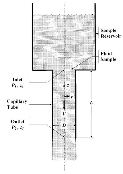 2.1.2.4 Other Viscometers Capillary Viscometer The capillary viscometer is based on the fully developed laminar tube flow theory (Hagen- Poiseuille flow) and is shown in Figure 2.8.