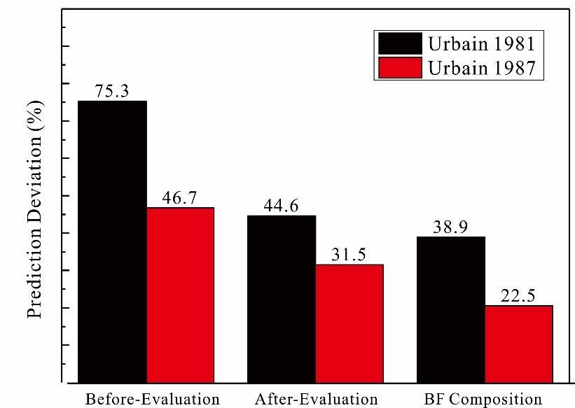 Figure 2.24 The comparison between Urbain model of 1981 [132] and 1987 version [131] using the viscosity database of before-evaluation, after-evaluation and BF composition 2.4.6.