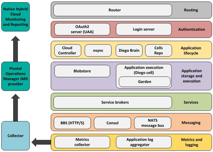 FIGURE 2 Pivotal Cloud Foundry Architecture Source: Dell EMC, 2017 IDC's Preparing for Cloud Native, Migration to the Kubernetes Era (IDC #US42195116, December 2016) shows that nearly half of all