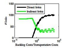 12. Fig. 5 Mean number of direct and indirect links as a function of the cost ratios.. Fig. 6: Mean number of links connecting to a customer We find that There is a clear crossover between systems that are dominated by direct links and systems that are dominated by indirect links.